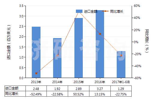 2013-2017年6月中國頭孢哌酮及其鹽(HS29419056)進(jìn)口總額及增速統(tǒng)計(jì)